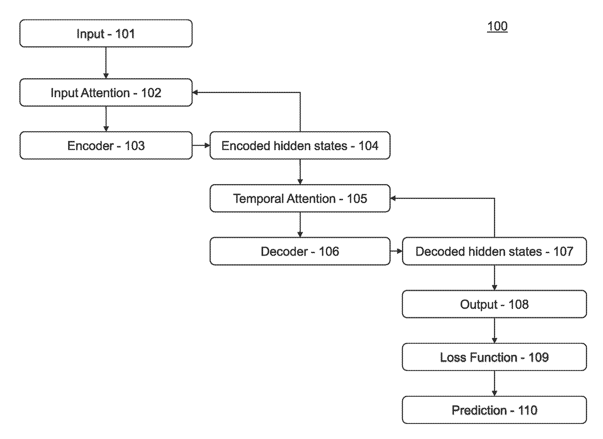 Dual Stage Attention Based Recurrent Neural Network for Time Series Prediction
