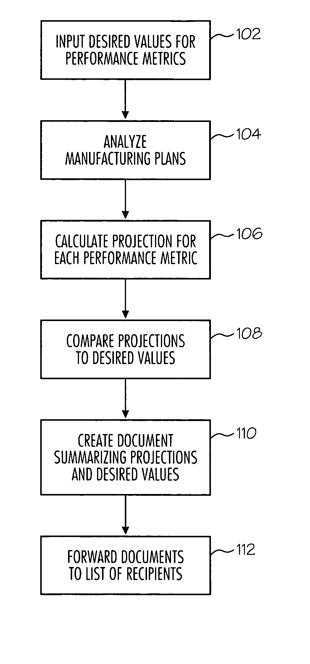 System and method for pro-active manufacturing performance management