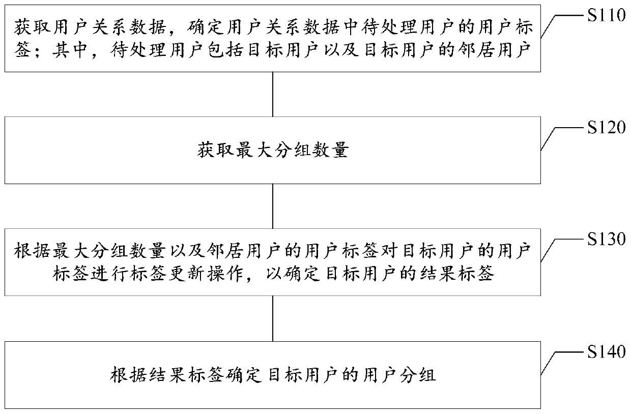 User relationship mining method and device, electronic equipment and storage medium