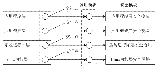 Method for establishing Android platform with security module and plugging function