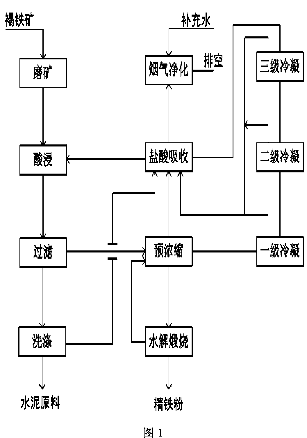 Technique and system for preparing fine iron powder from low-grade limonite by wet process