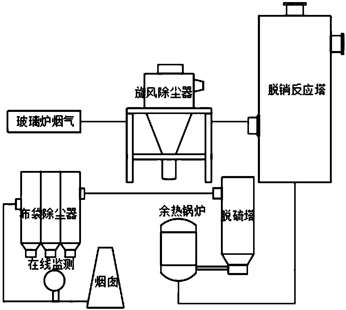 Desulfurization, denitrification, dust removal and waste heat recovery integrated comprehensive technology for waste gas in furnace