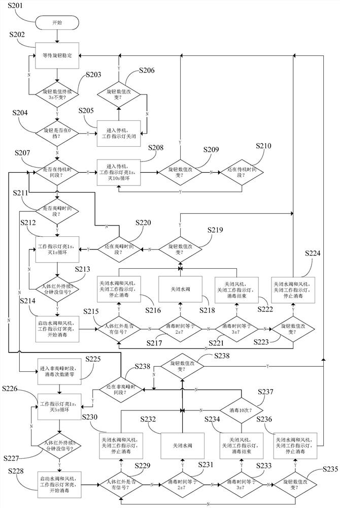 Disinfection method and device, electronic equipment and storage medium