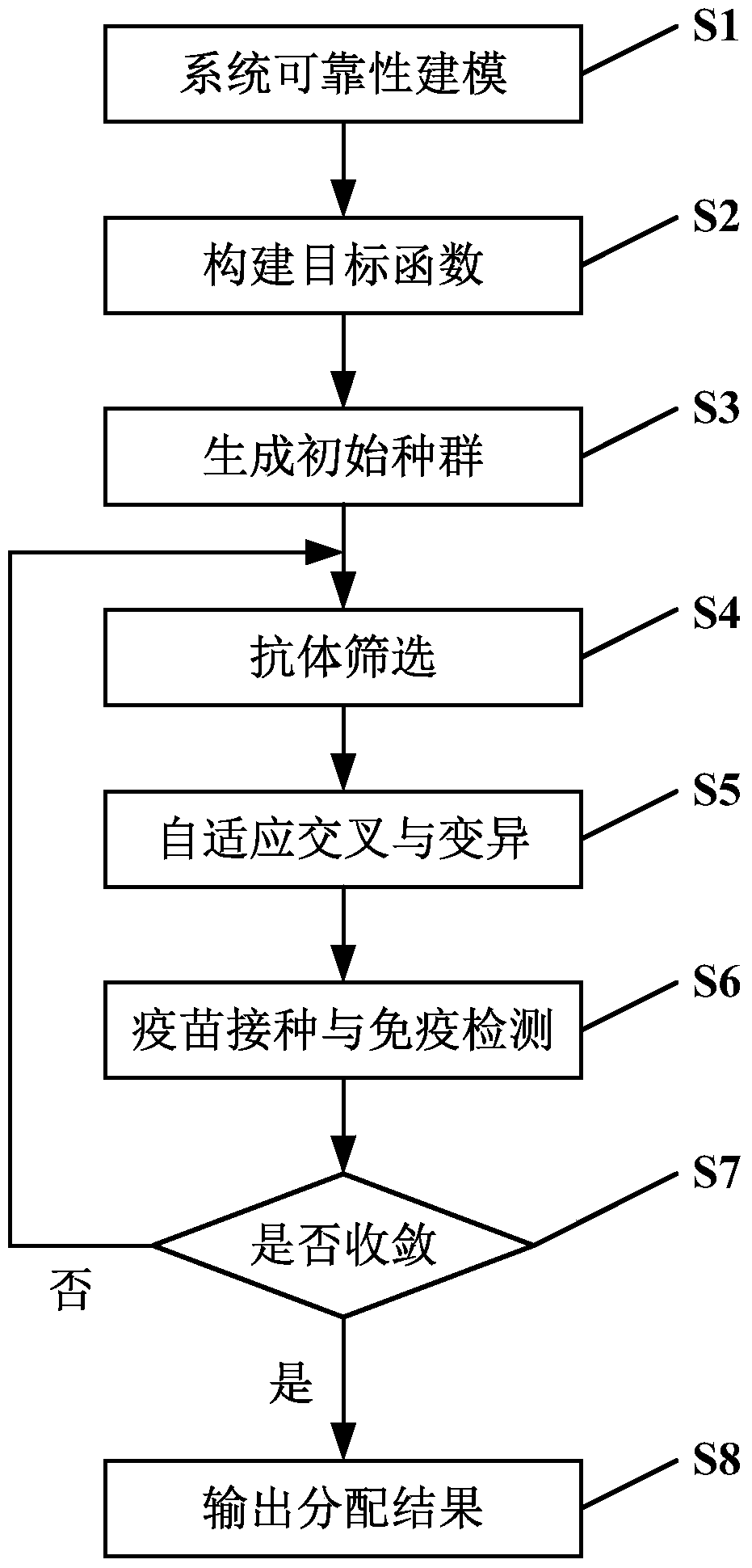 Reliability Assignment Method and Device Based on Immunogenetics Optimization