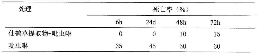 Application of plant source extracts in preparation of medicine for enhancing drug resistance of spiders