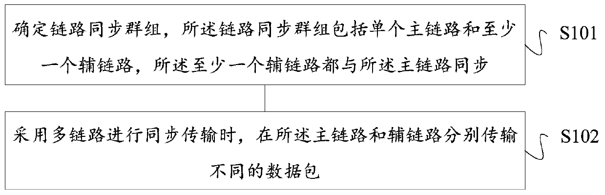 Multi-link transmission method and device, multi-link receiving method and device, storage medium and terminal