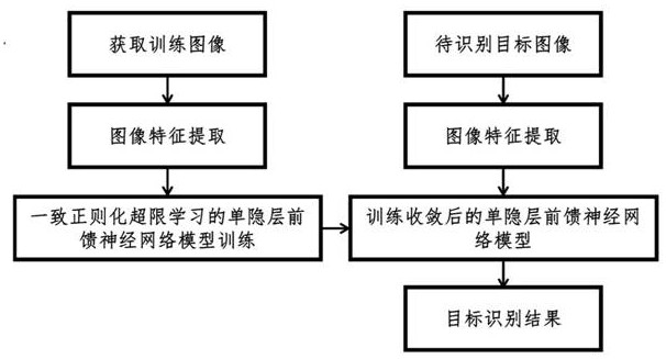 Online extreme learning machine target identification method and system based on consistent regularization