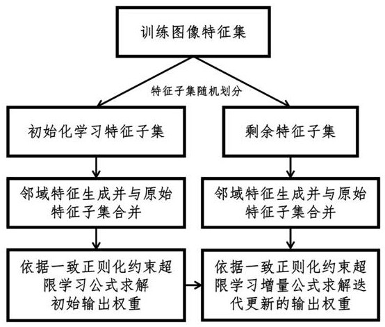 Online extreme learning machine target identification method and system based on consistent regularization