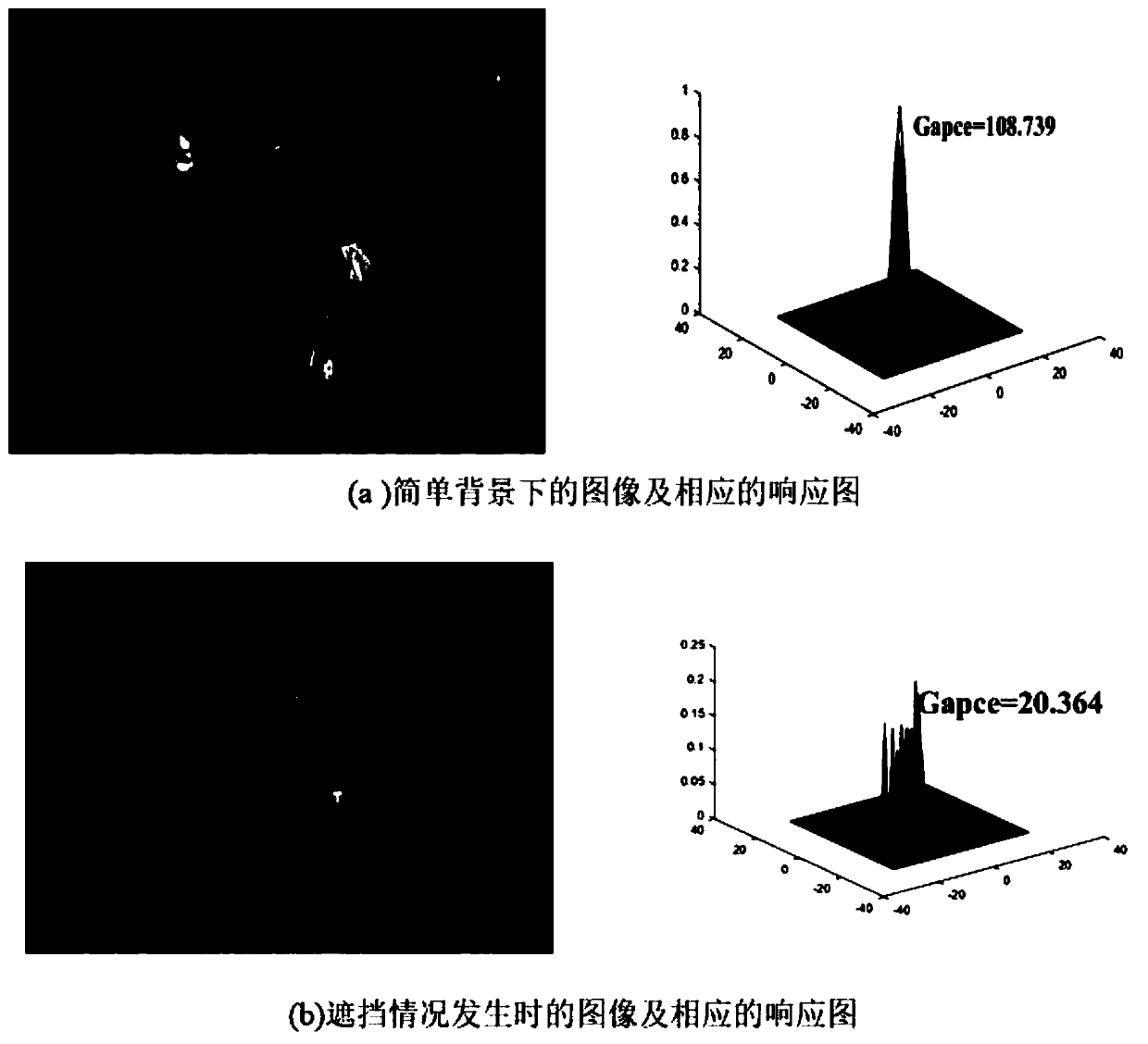 Target tracking method combining scale adaptation and model updating