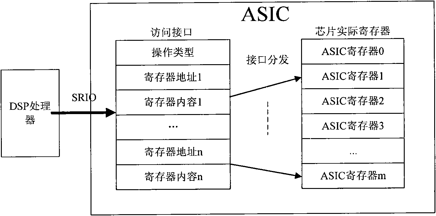 Method and device for accessing registers