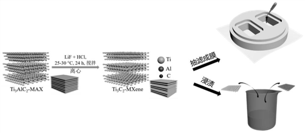 Flexible strain sensor based on MXene material and preparation and application thereof