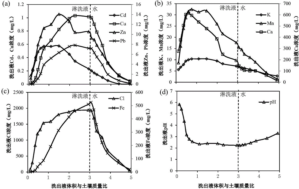 Chemical washing-plant absorbing combined repair method for cadmium heavy pollution acid soil of non-ferrous metal mining area of south China