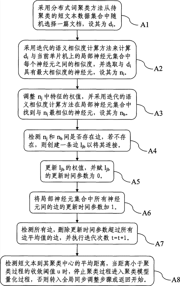 Cluster information evolution analysis method for large-scale dynamic short texts