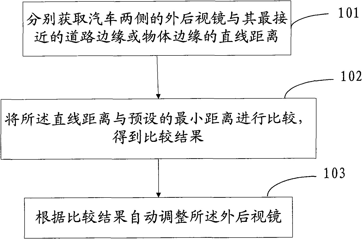 Automatic control method and system for exterior rearview mirror of automobile