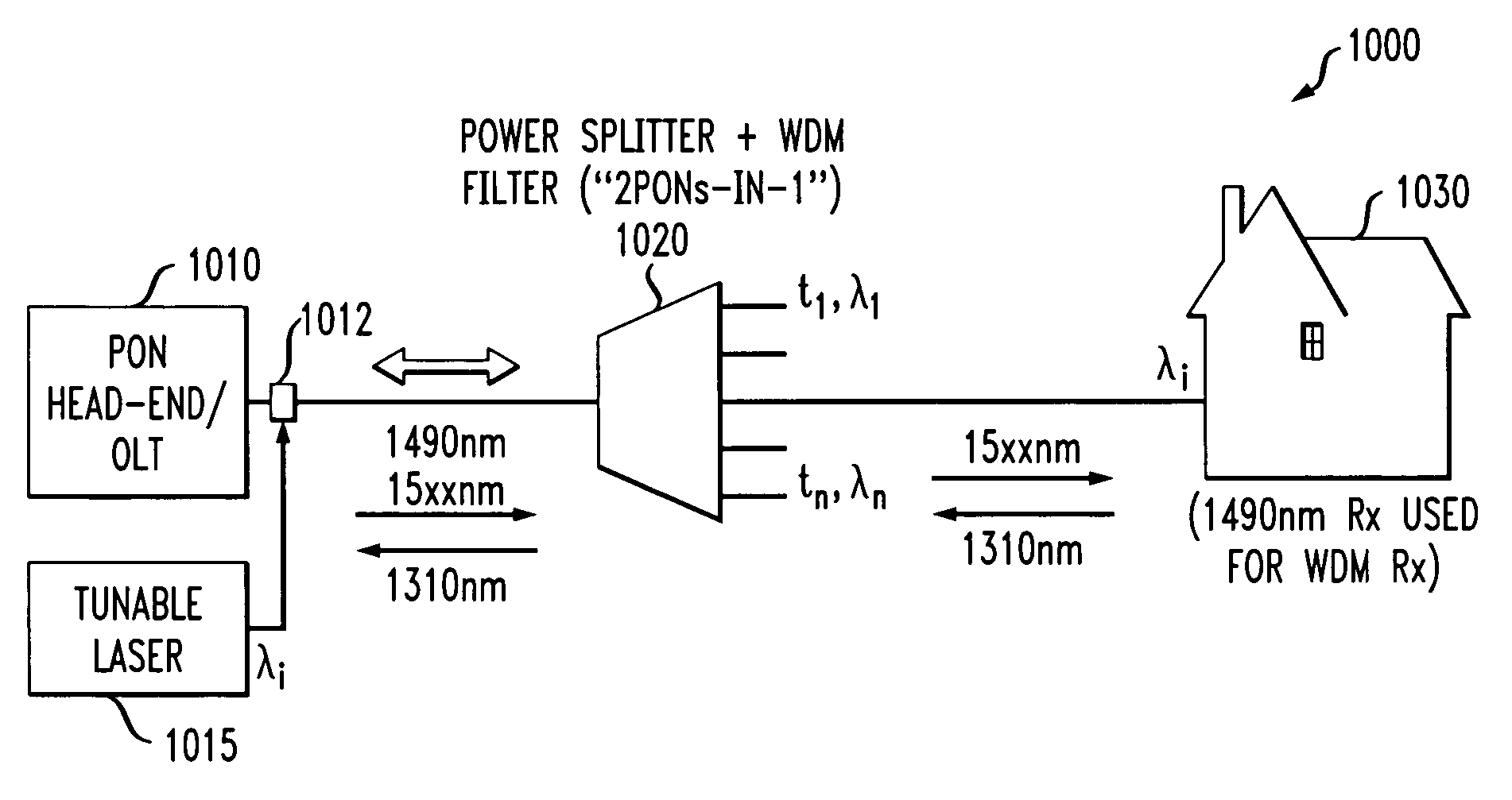 Method and apparatus for increasing downstream bandwidth of a passive optical network using integrated WDM/power spitting devices and tunable lasers