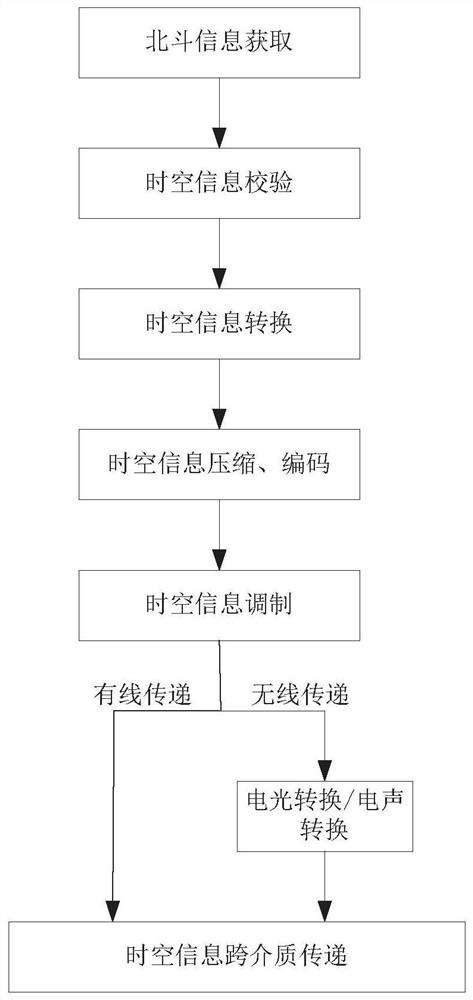 Global underwater PNT system based on Beidou space-time reference