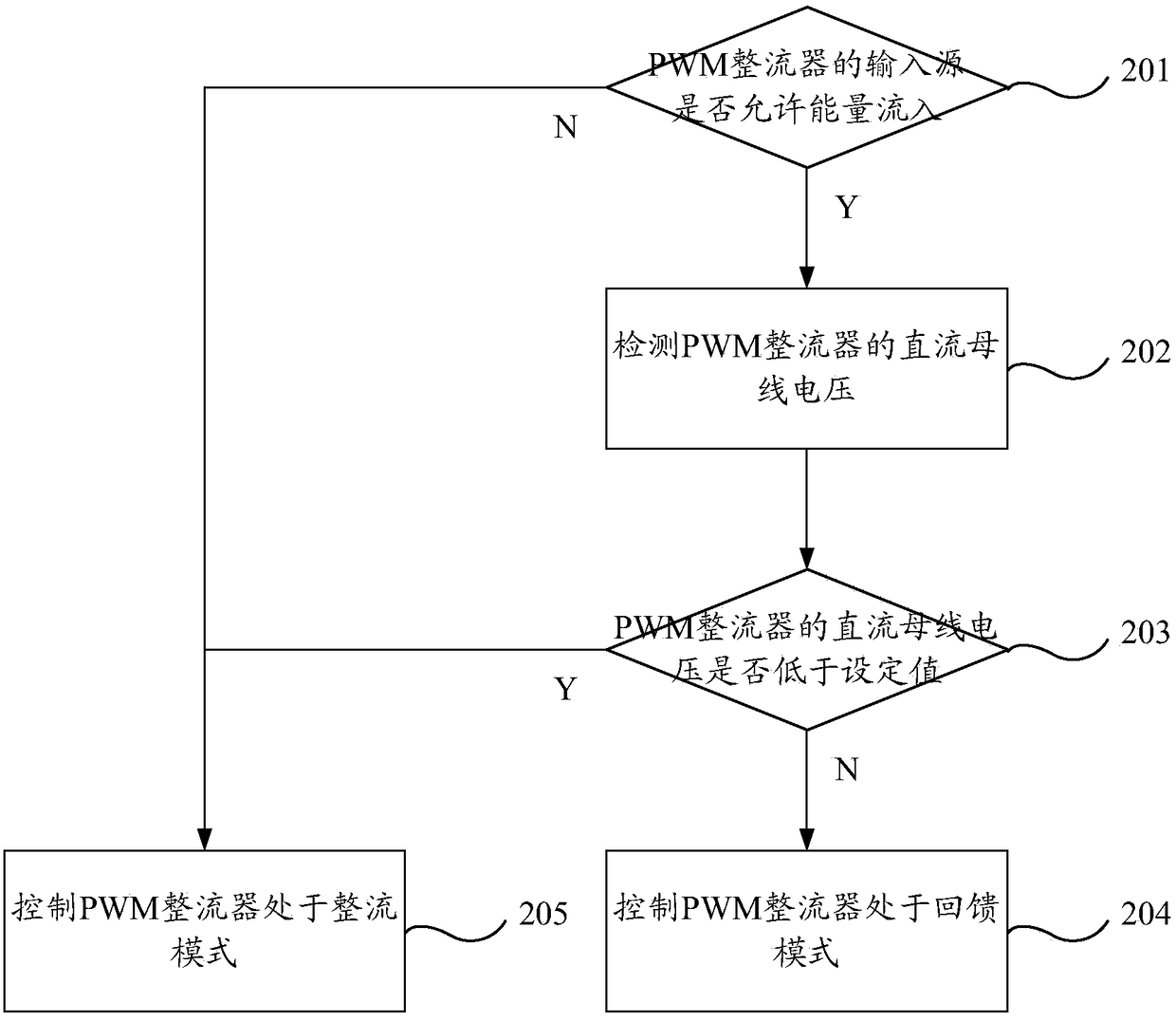 A control method and control device for a pwm rectifier