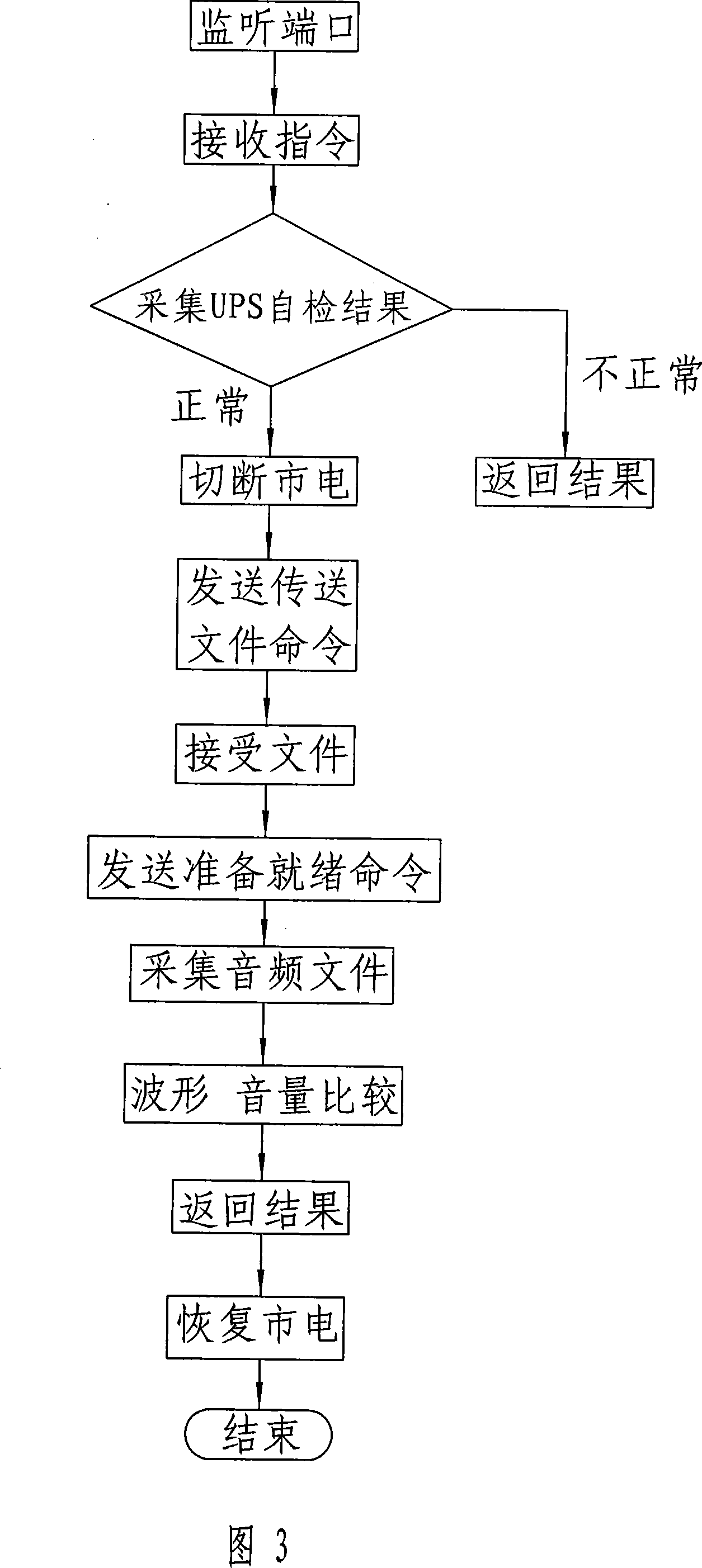 Self modulation radio broadcast terminal system and its monitoring processor