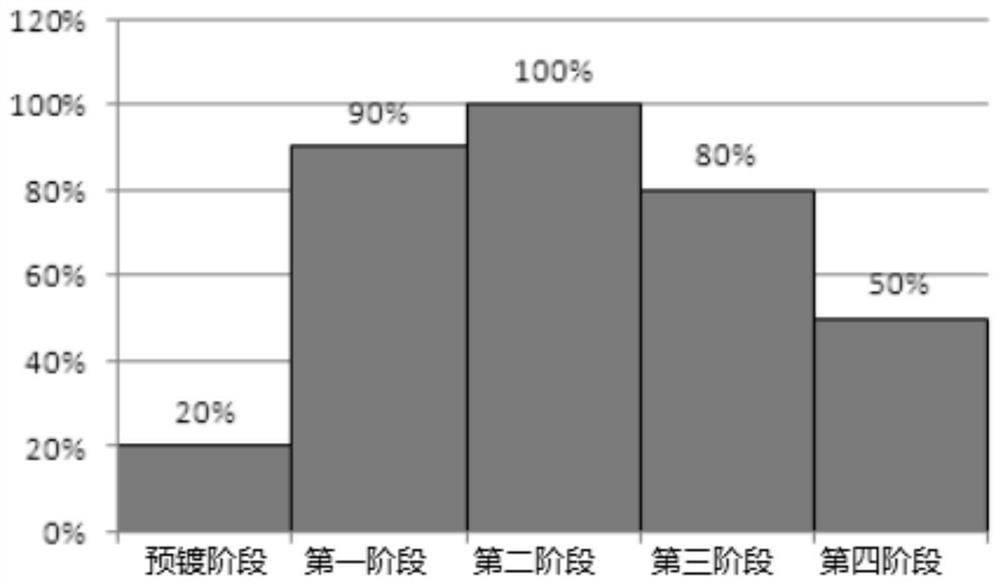 A multi-stage nickel plating process