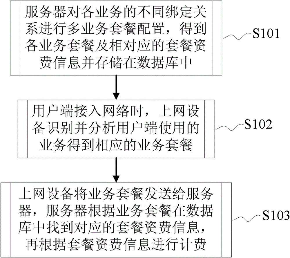 A multi-service converged billing method and system