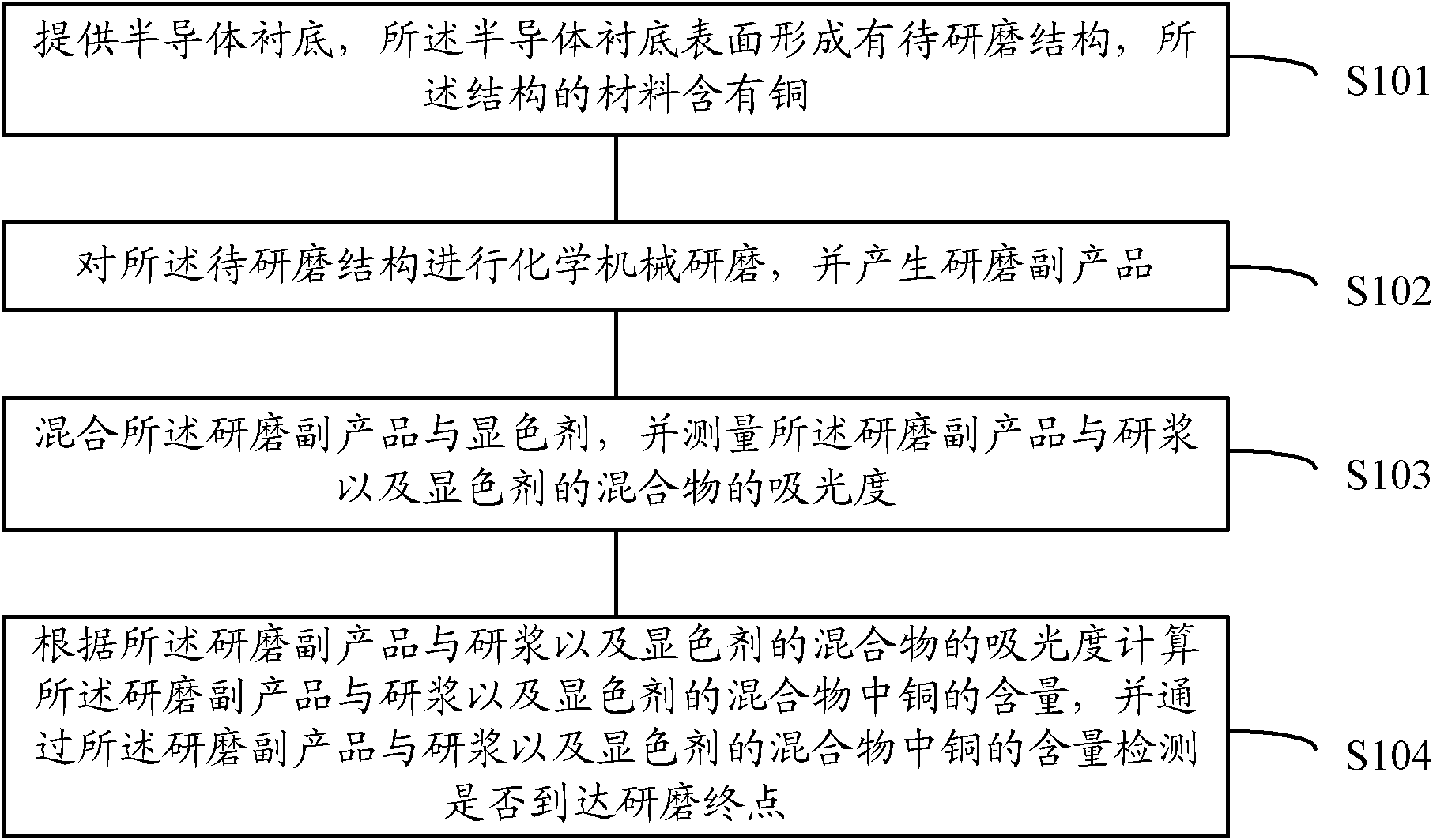 Detection device and method for chemical-mechanical polishing end point of copper