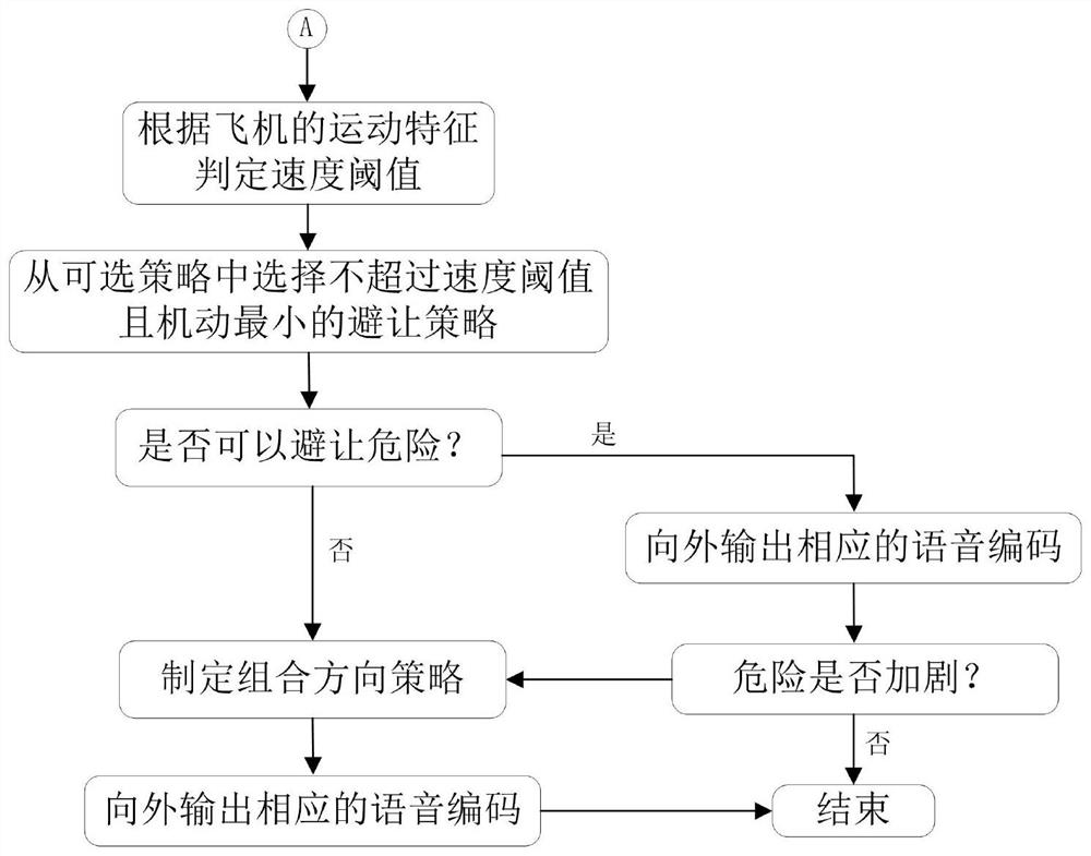 Comprehensive alarm system for flight environment monitoring