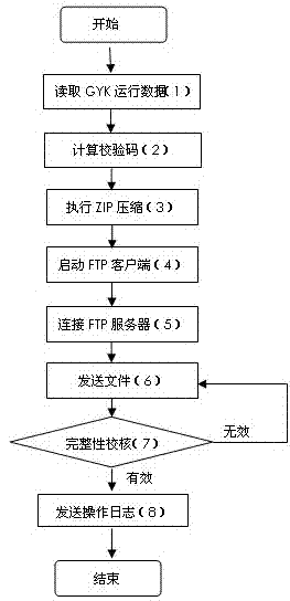 Handheld device implementation method for data management of GYK (Railcar Running Control Device)