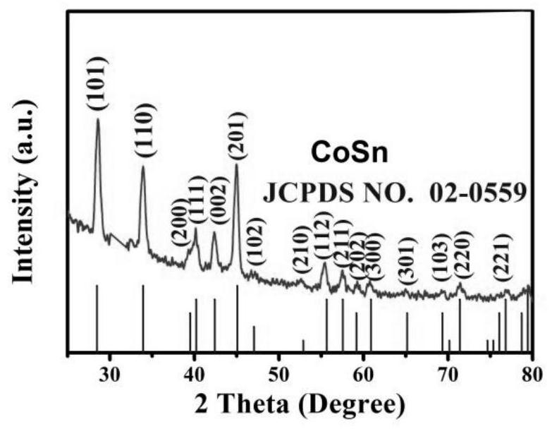 A negative electrode material for pyrolytic carbon battery embedded with tin-based oxide and its preparation method