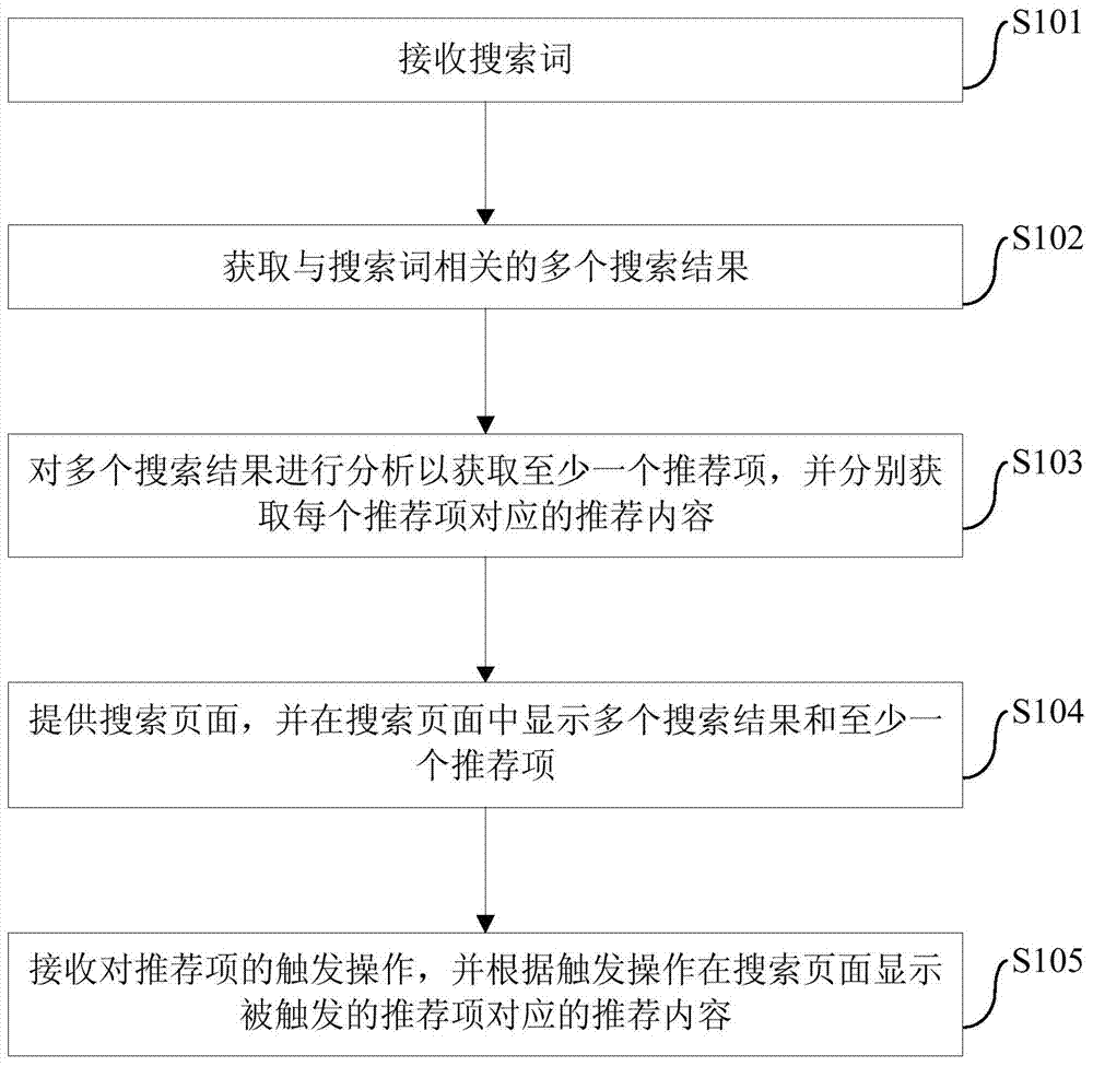 Interactive searching and recommending method and device