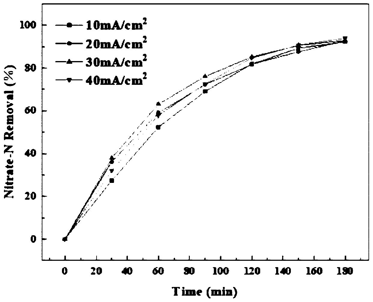 Copper-nickel loaded TiO2 nanotube array electrode for reducing nitrate nitrogen in water