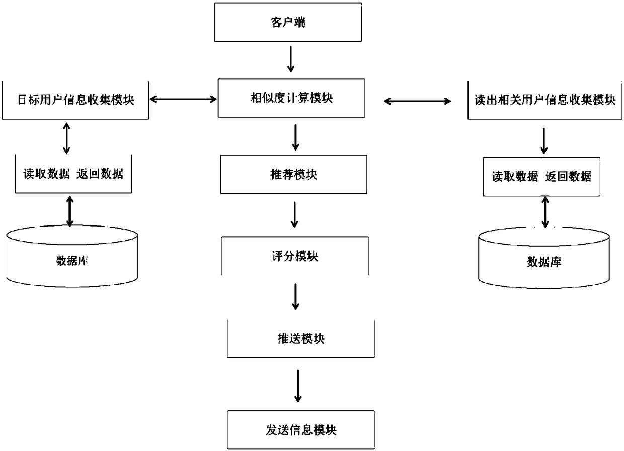 Accurate pushing method and system for recovery website