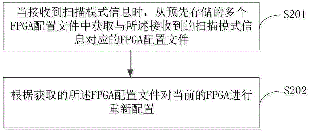 Method and device for fpga reconfiguration in an ultrasound system