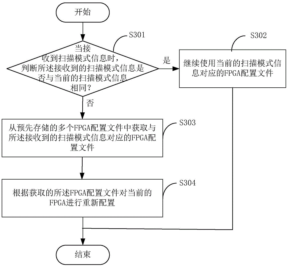 Method and device for fpga reconfiguration in an ultrasound system