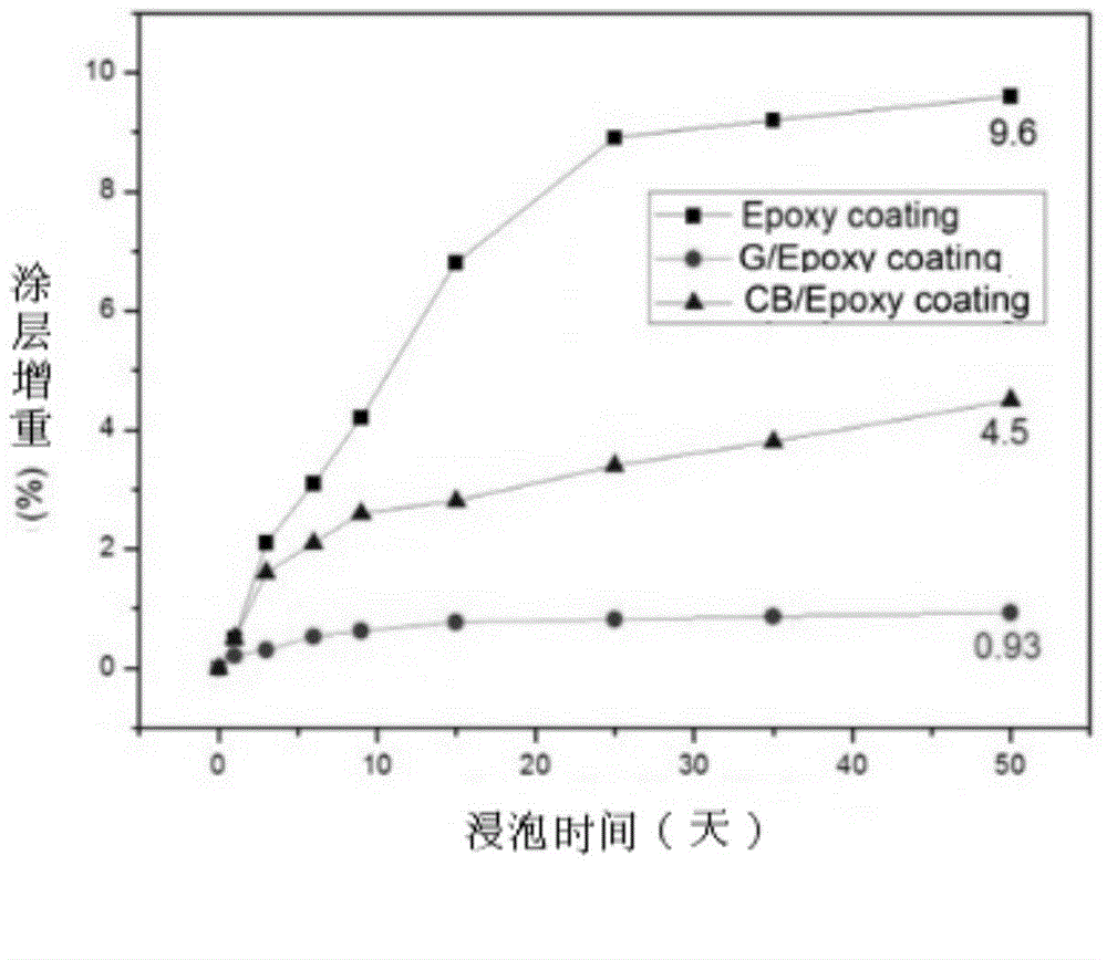 Graphene/epoxy resin composite anticorrosive paint with high isolation and preparation method