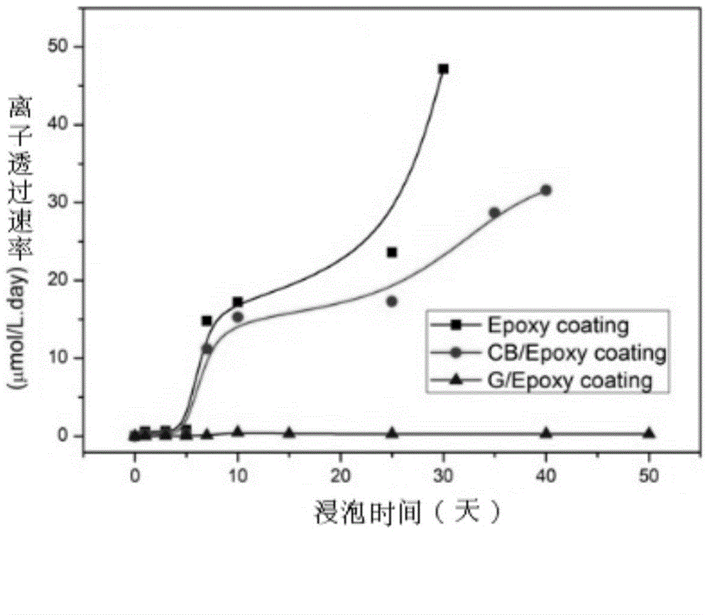 Graphene/epoxy resin composite anticorrosive paint with high isolation and preparation method