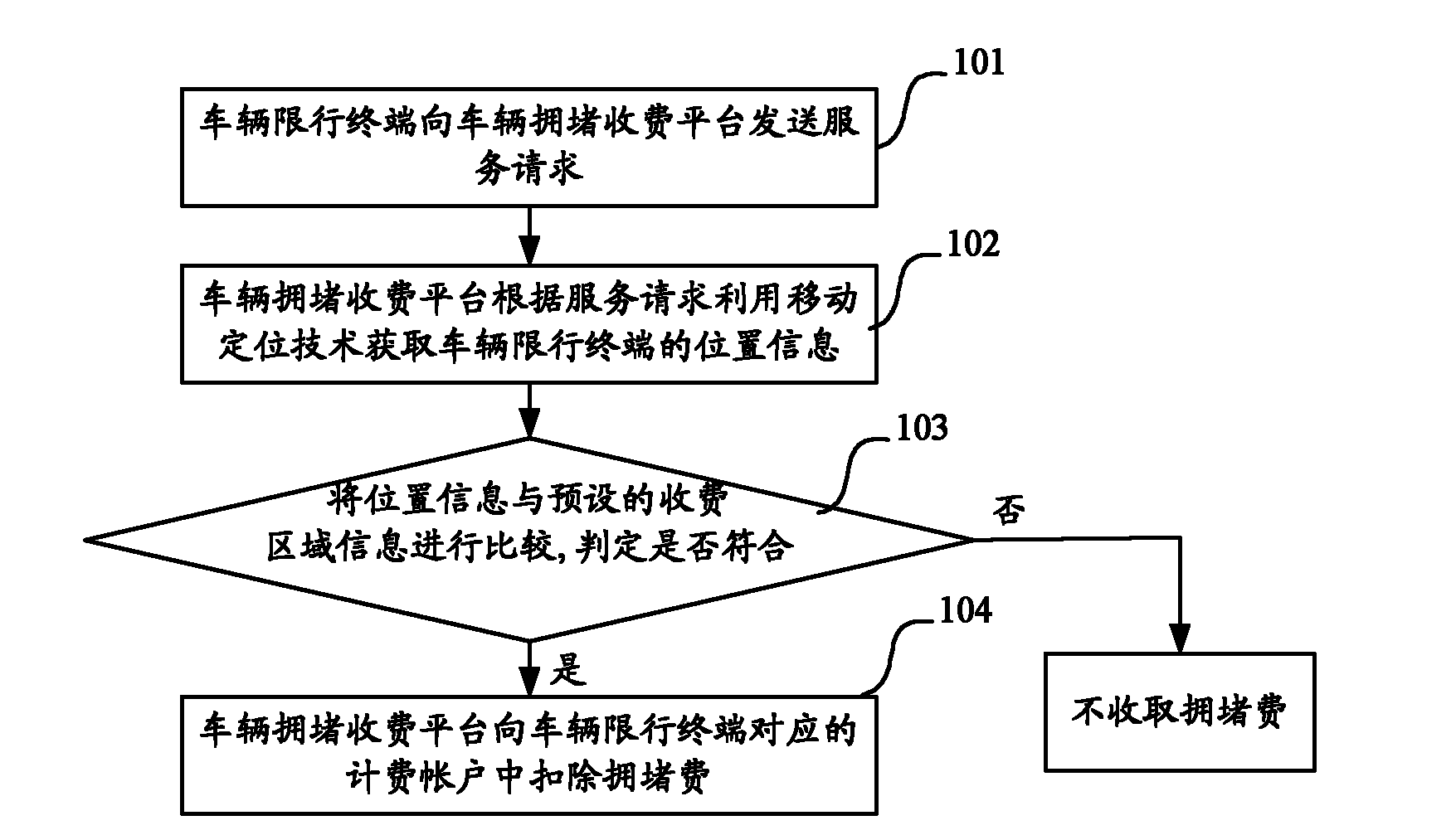 Vehicle jam charging method, device and system