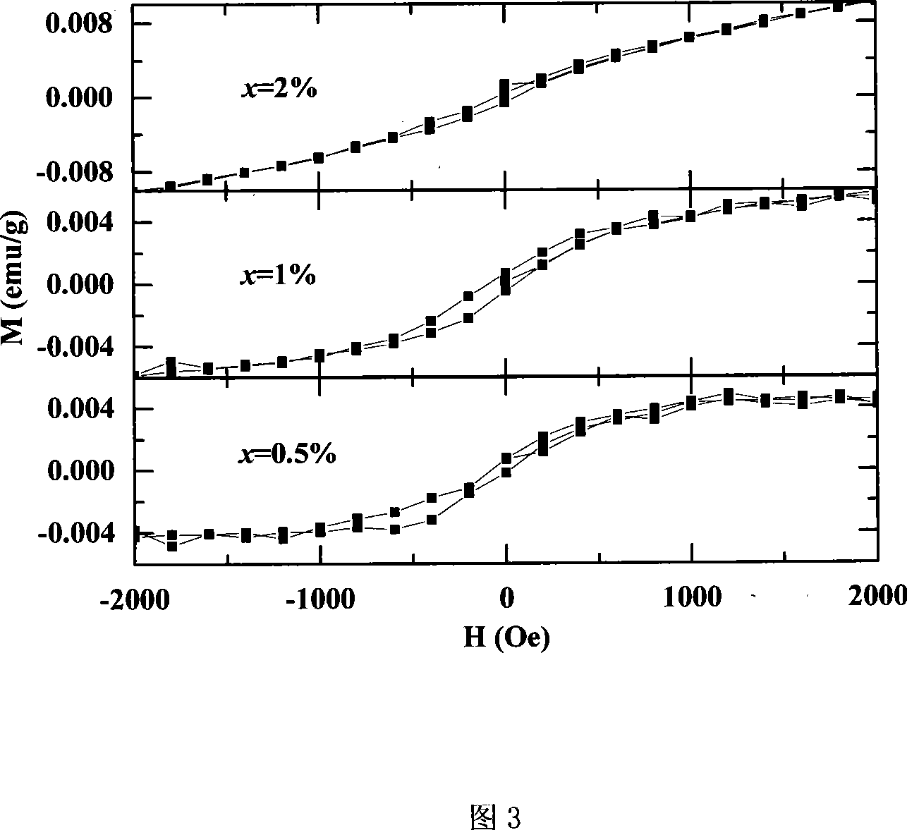 Method for preparing Fe doped ZnO room-temperature diluted magnetic semiconductor material