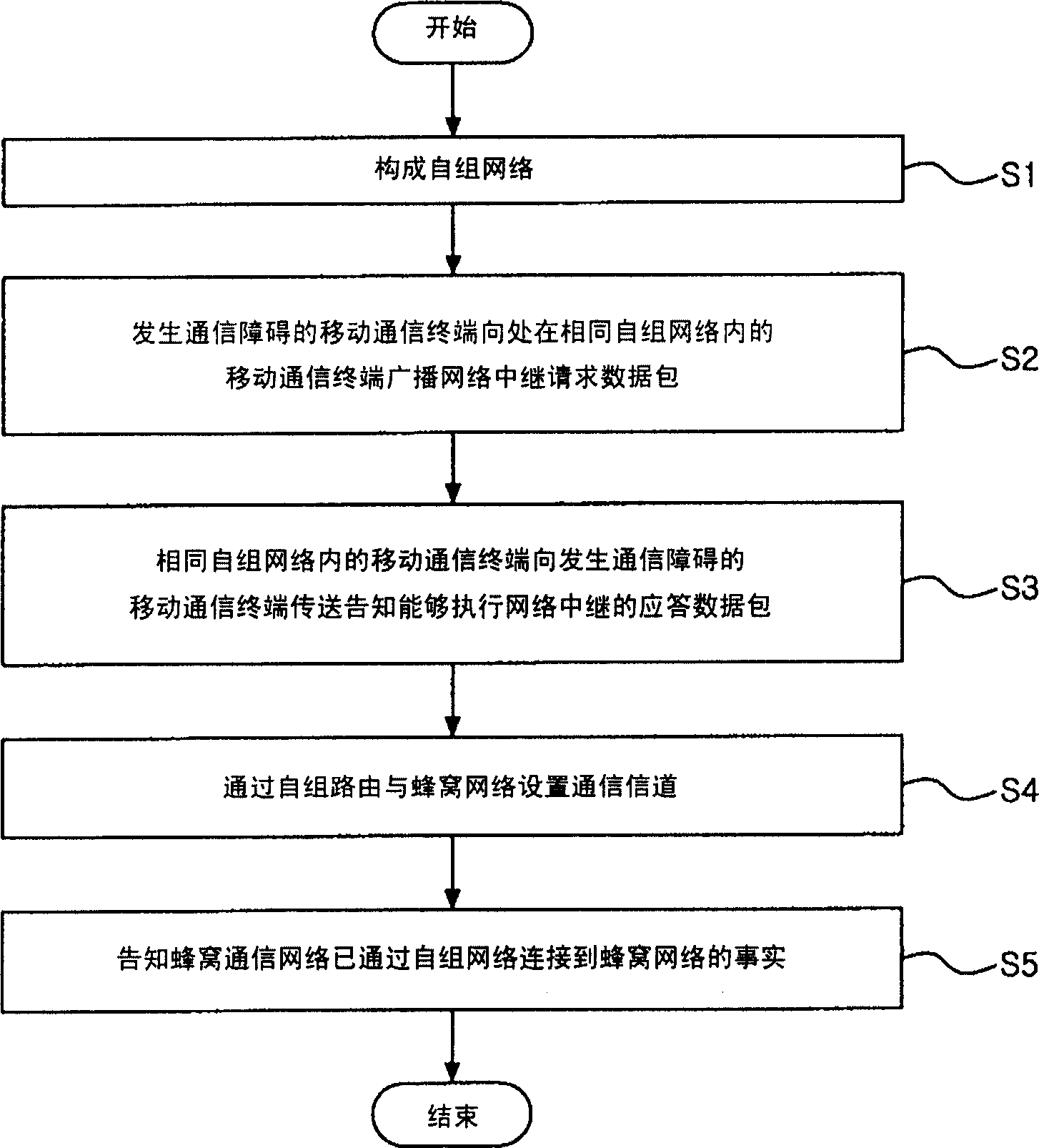 Honeycomb mobile communication system using self-assembly network and communication method thereof