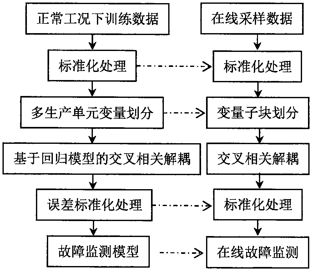 Fault monitoring method based on multi-production unit variable cross-correlation decoupling strategy