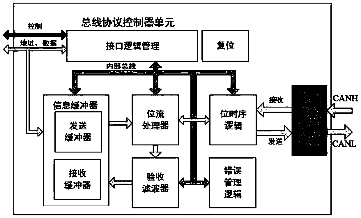 Can bus node chip including transceiver and controller
