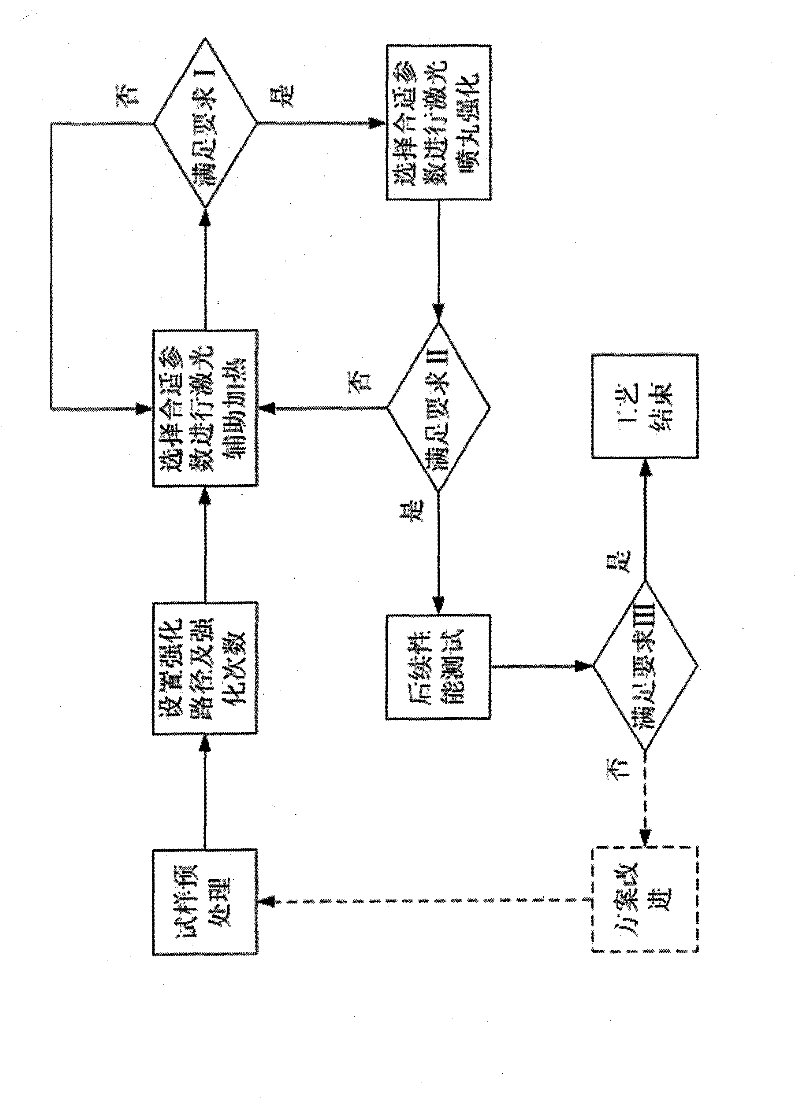 Device and method for laser shot blasting reinforcement of hard and brittle material