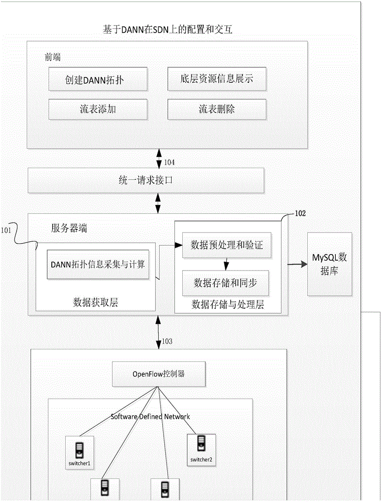 Method for configuring DANN onto SDN and an interaction method between them