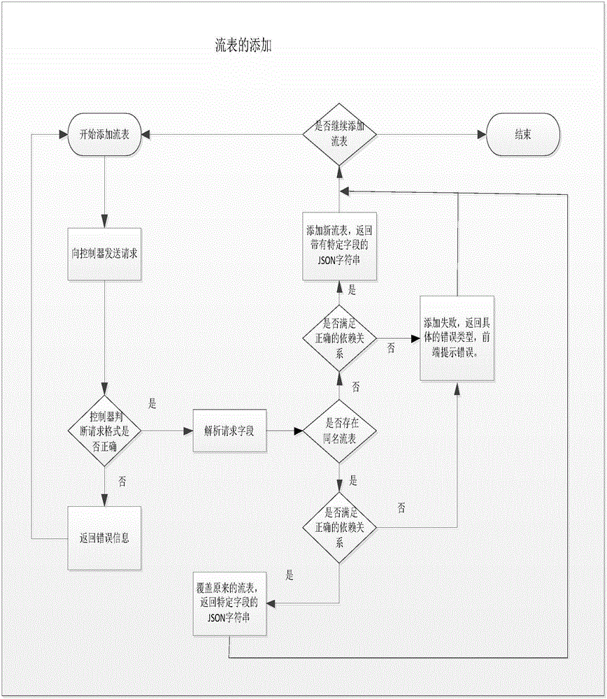 Method for configuring DANN onto SDN and an interaction method between them