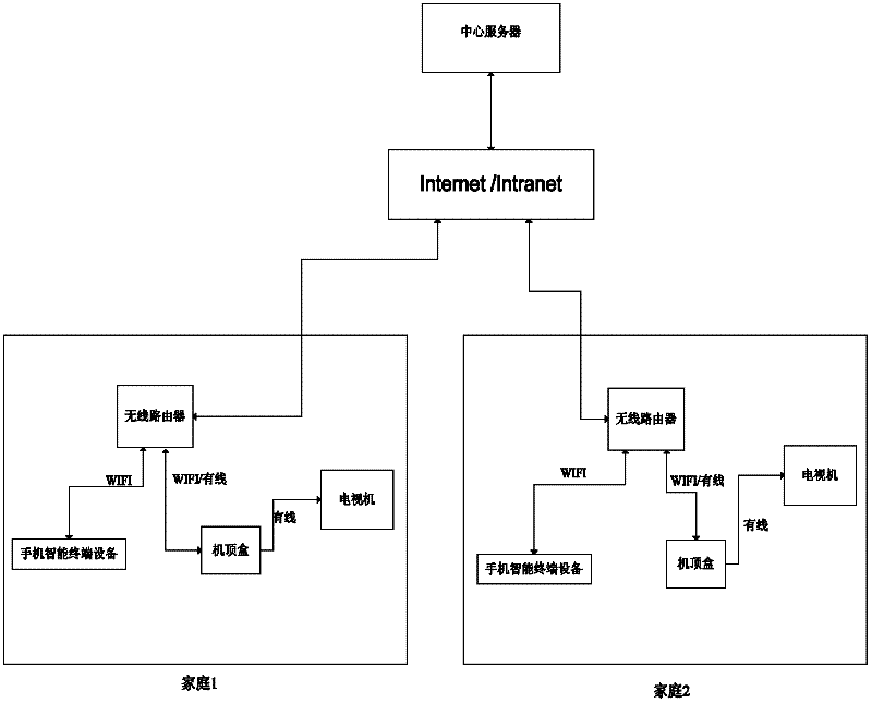 System and method for controlling television remotely through intelligent mobile phone