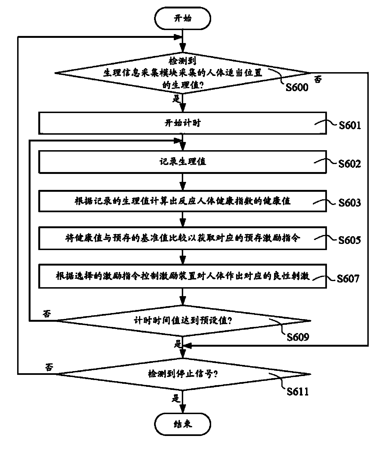 Device and method for adjusting health of human body