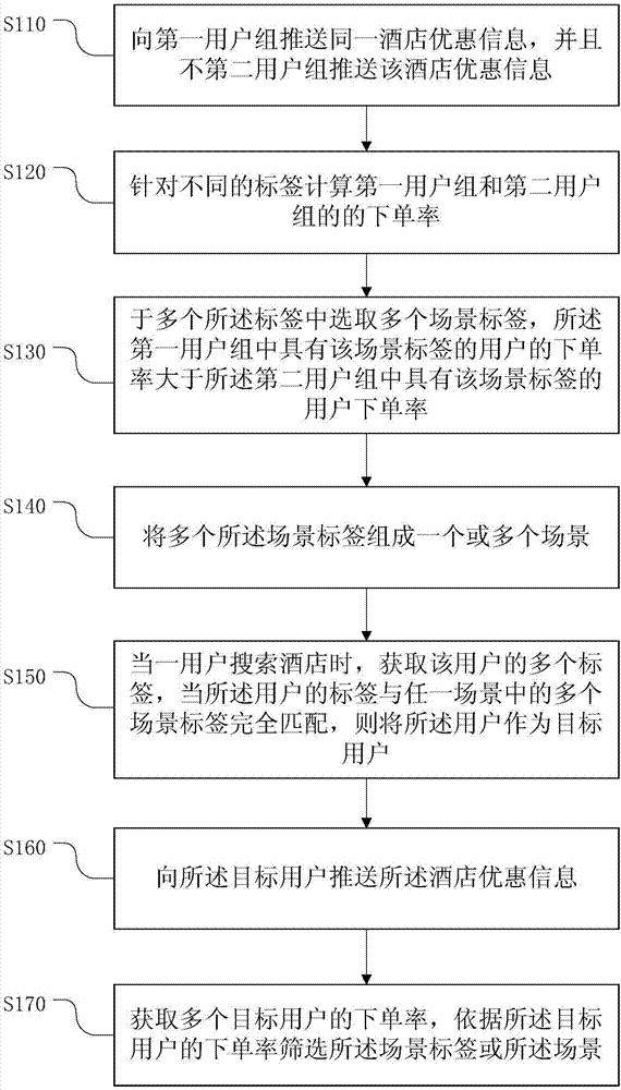 Hotel preferential information push method and device, electronic equipment and storage medium