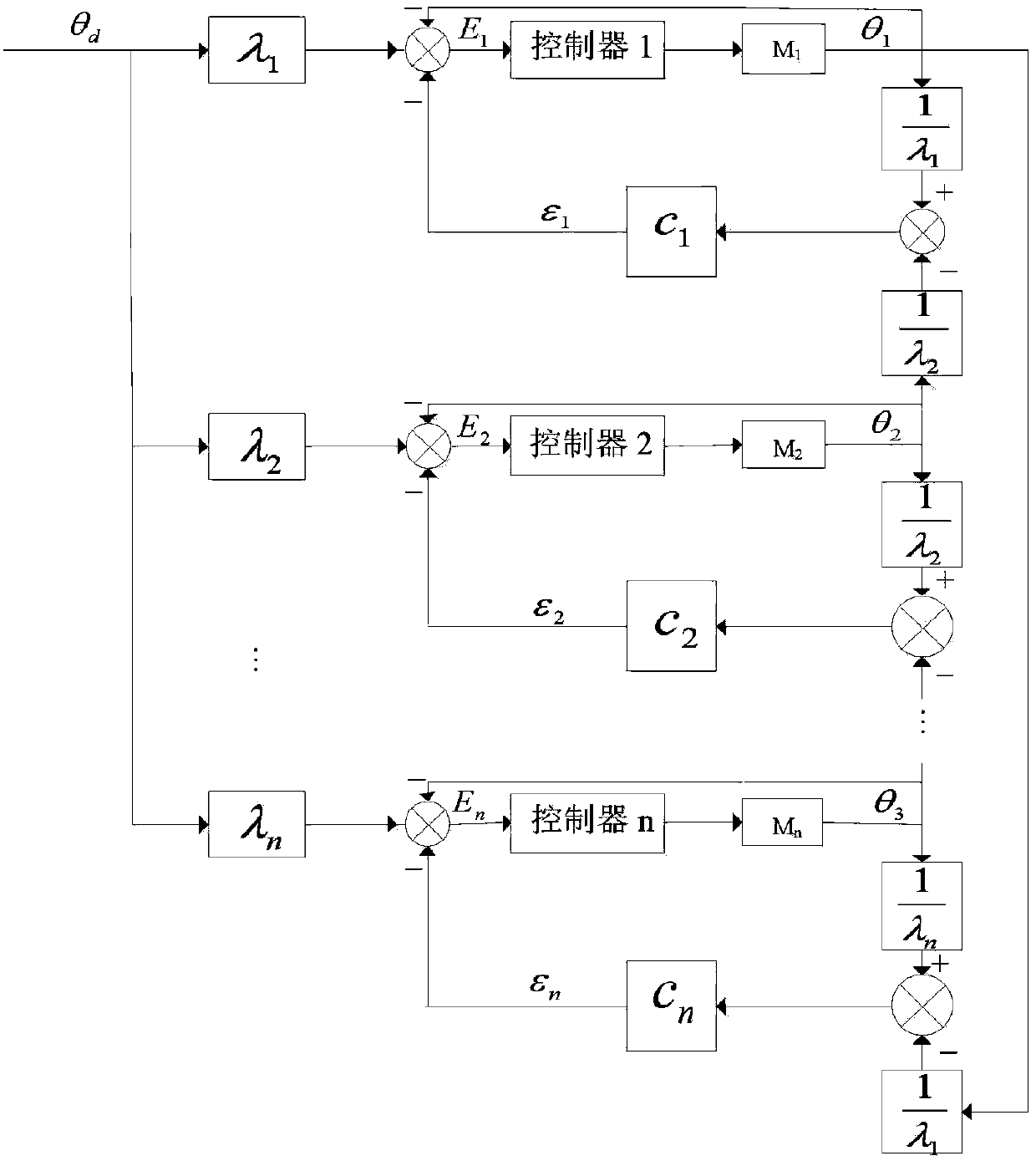 Position coordination control method for multiple direct current brushless motors based on dynamic surface