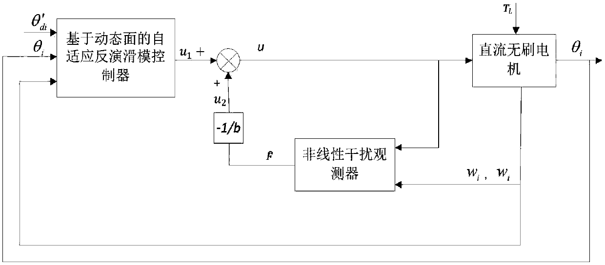 Position coordination control method for multiple direct current brushless motors based on dynamic surface