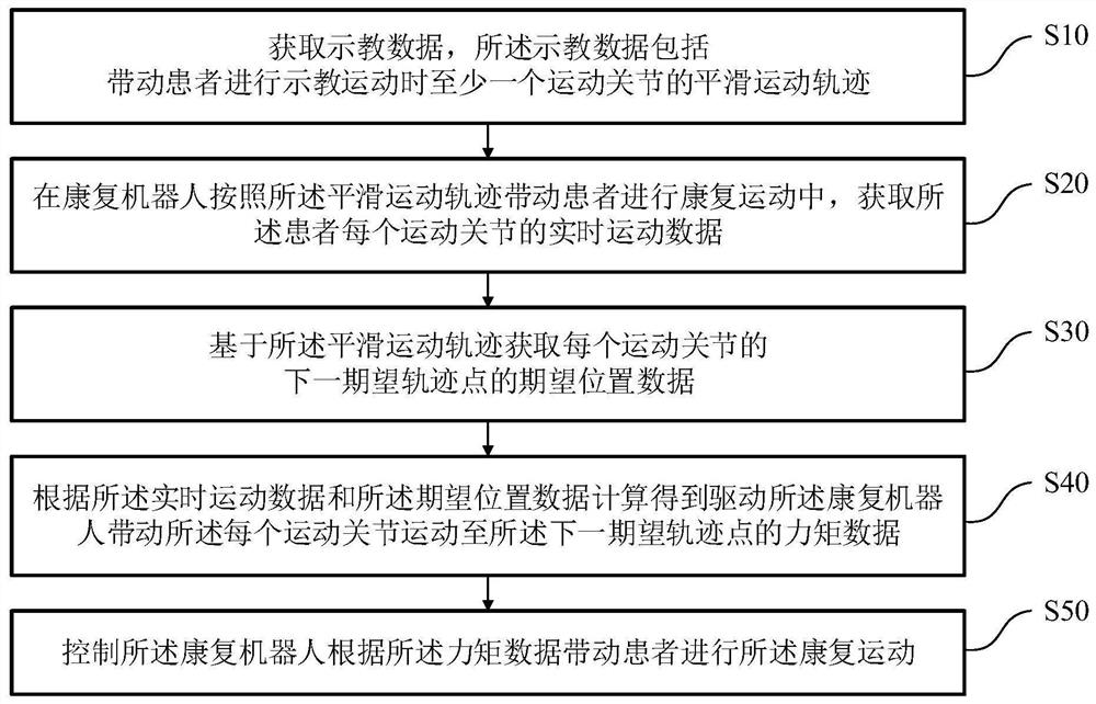 Rehabilitation movement control method and system based on rehabilitation robot, equipment and medium