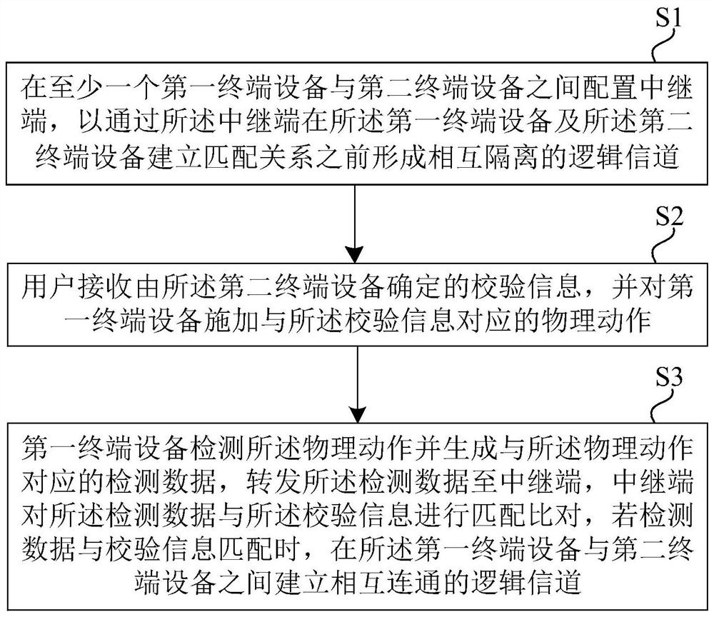 Matching method between terminal devices and first terminal device